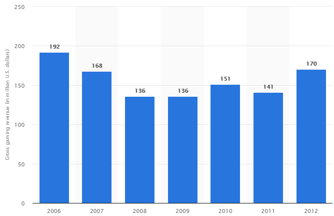 Gross gaming revenue of Nevada sports books from sports betting from 2006 to 2012 (in million U.S. dollars)