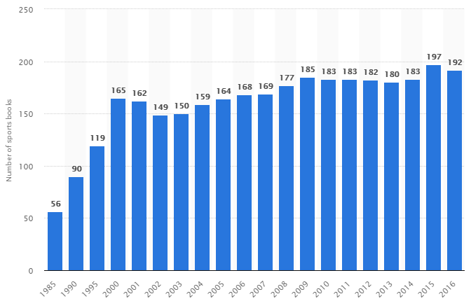 Number of sports books in Nevada in the United States from 1985 to 2016