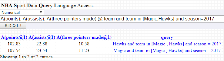 Hawks Magic stats avg