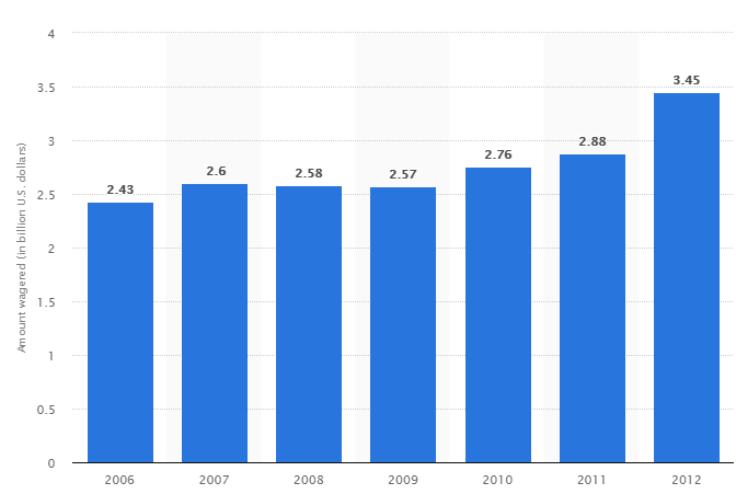 Total amount wagered on sporting events at Nevada sports books from 2006 to 2012 (in billion U.S. dollars)