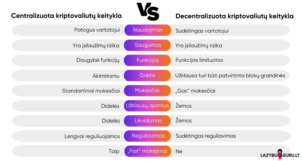 centralizuota-vs-decentralizuota-kriptovaliutų-keitykla
