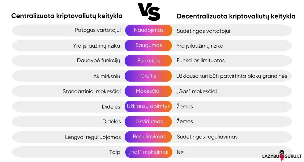 centralizuota-vs-decentralizuota-kriptovaliutų-keitykla