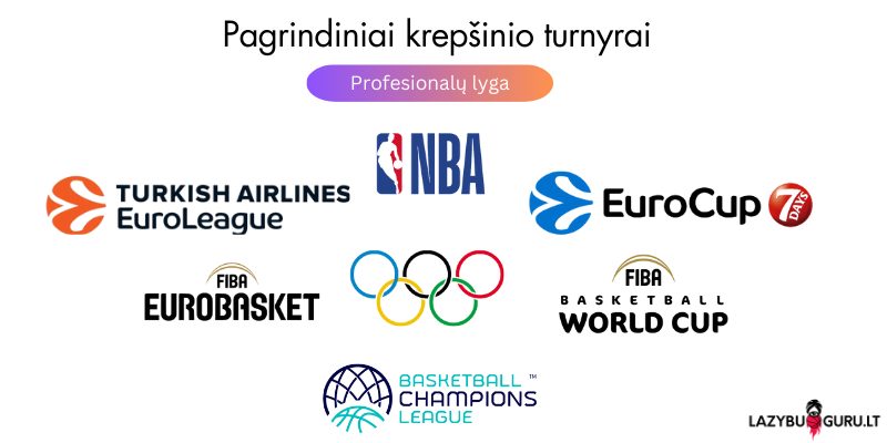 krepsinis, lazybos ir pagrindiniai turnyrai