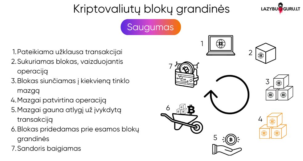 kriptovaliutu-bloku-grandines
