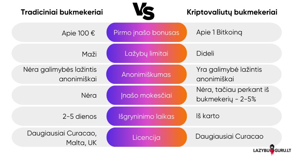 tradiciniai-bukmekeriai-vs-kriptovaliutu-bukmekeriai