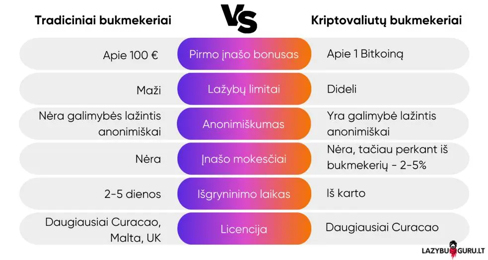 tradiciniai-bukmekeriai-vs-kriptovaliutu-bukmekeriai