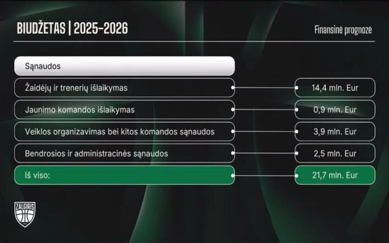 kauno-zalgirio-biudzetas-zaideju-atlyginimas-2025
