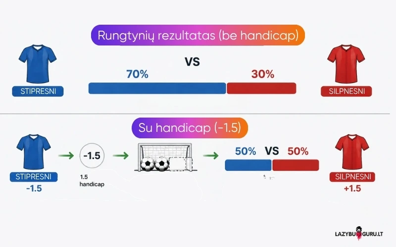 futbolo-prana&scaron;umo-handicap-statymai