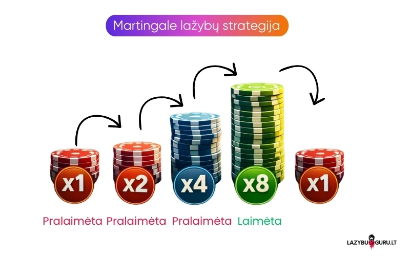 martingale-lažybų-strategija
